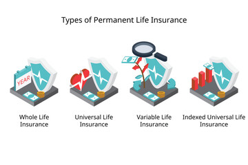 types of permanent life insurance for cash value life insurance of whole life, standard universal life insurance, variable and indexed type
