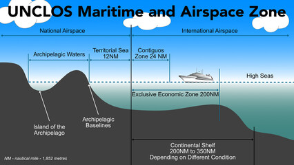 United nation convention on the law of the sea, unclos maritime and airspace zone