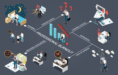 Professional Burnout Flowchart