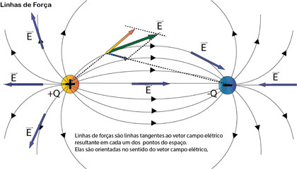linhas de campo el&eacute;trico