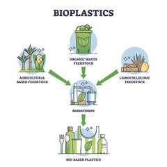 Bioplastics waste recycling process from garbage to products outline diagram. Labeled educational scheme with organic feedstock, biorefinery unit and bio based plastic bottles vector illustration.