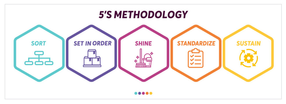 infographic of the 5's methodology

