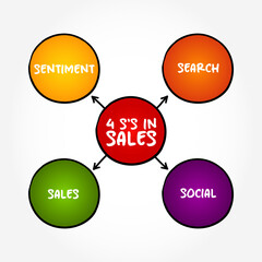 4 S's in Sales - unlock valuable, actionable insights for marketers, mind map concept background