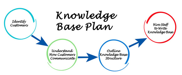 Components of Knowledge Base Plan