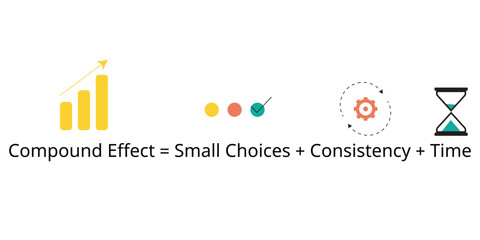 The Compound Effect is the principle of reaping huge rewards from a series of small and smart choices