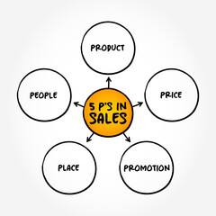5 P's in Sales mind map concept background