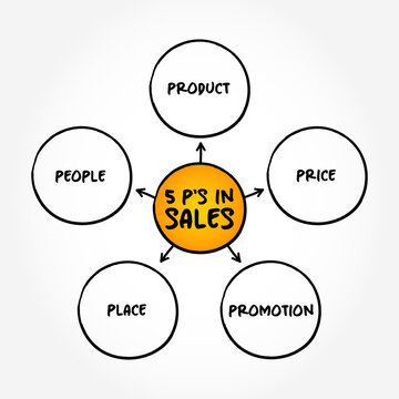 5 P's in Sales mind map concept background