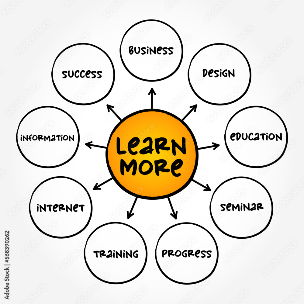 Poster learn more mind map text concept for presentations and reports