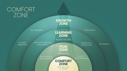 The Comfort zone circle diagram infographic template is a behavior pattern or mental state in which person feels familiar, has 4 levels to analyse such as comfort zone, fear, learning and growth zone.