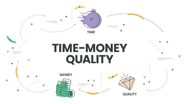 Quality, Time and Money diagram infographic template vector with icons are the three main factors to be considered in any project management decisions. Triple constraint or project management triangle