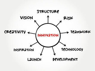 Innovation is the practical implementation of ideas that result in the introduction of new goods or services, mind map concept background
