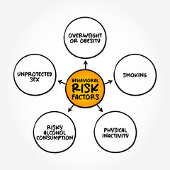 Behavioural risk factors are risk factors that individuals have the most ability to modify, mind map concept background