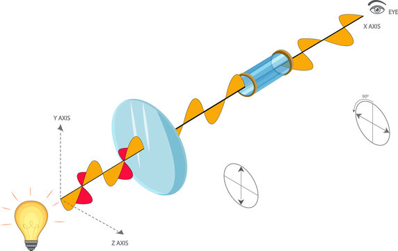 Optically active substances rotate the plane of polarized light, demonstrating their ability to interact with light waves, a key property used in determining molecular structure