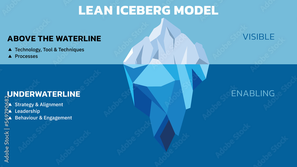 Wall mural lean iceberg model showing above the waterline (visible) and below the waterline (invisible and enab