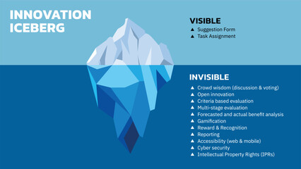 Iceberg diagram. Innovation Iceberg Model explains that we often focus on 10% of change happening in innovation and 90% of change is below the iceberg. Vector illustration. All in a single layer. - obrazy, fototapety, plakaty