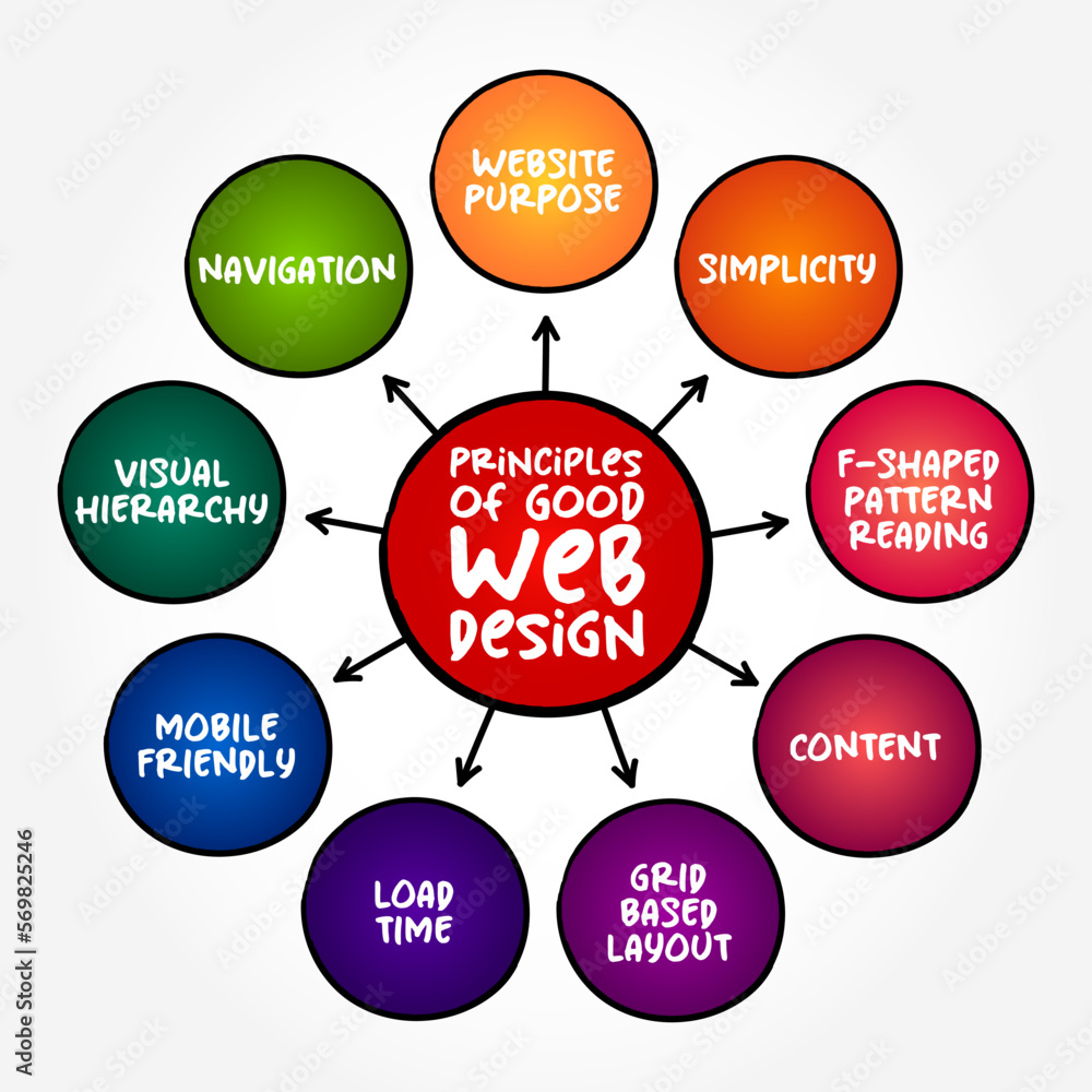 Poster principles of good web design (many different skills and disciplines in the production and maintenan