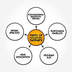 Types of Psychodynamic Therapy (focuses on the psychological roots of emotional suffering) mind map concept background