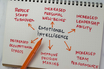 Concept of Emotional Intelligence write on a book with keywords isolated on Wooden Table.