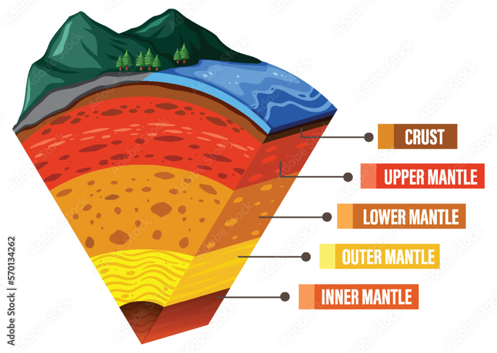 Canvas Prints diagram showing layers of the earth lithosphere