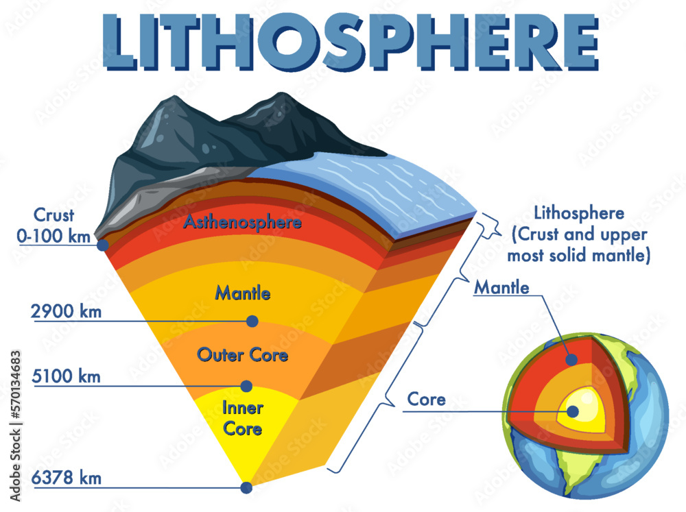 Canvas Prints diagram showing layers of the earth lithosphere
