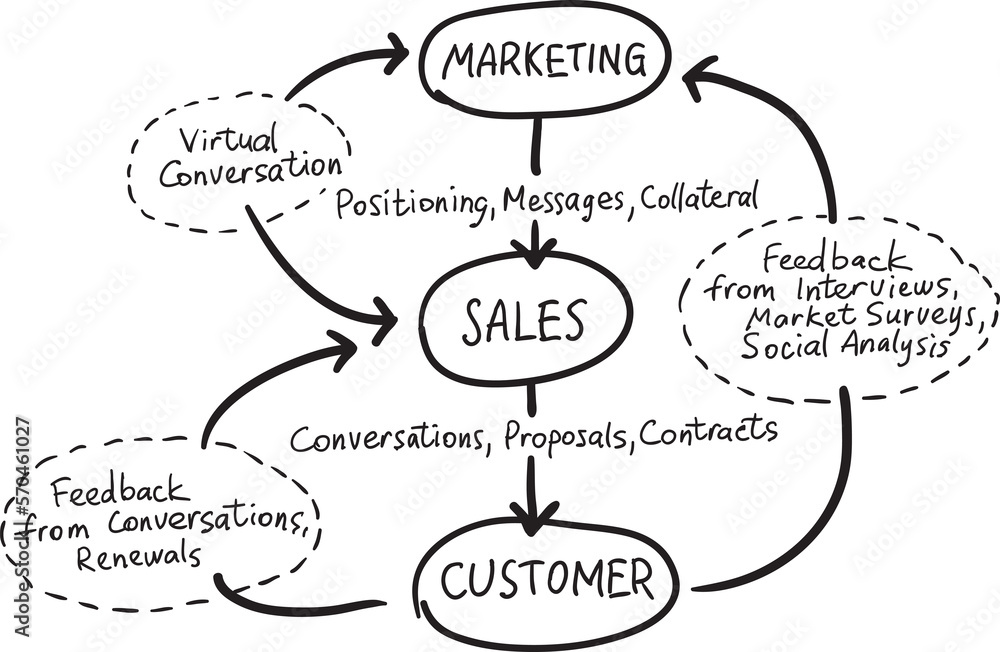 Wall mural hand drawn sketch of concept conversation marketing - PNG image with transparent background