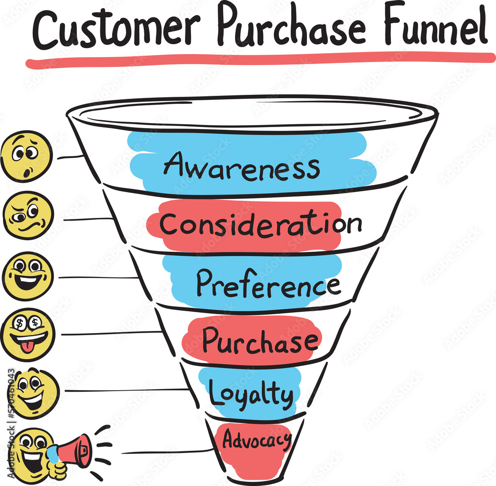 Wall mural hand drawn sketch of concept customer purchase funnel - PNG image with transparent background