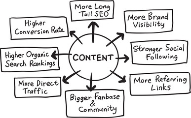 hand drawn sketch of concept content - PNG image with transparent background