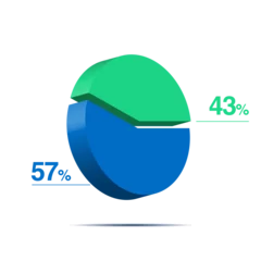Foto op Aluminium forty three 43 fifty seven 57 3d Isometric pie chart diagram for business presentation. Vector infographics illustration eps. © Dipak