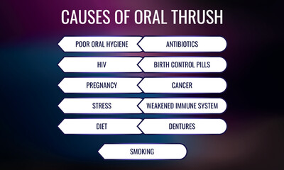 Obraz premium causes of Oral thrush. Vector illustration for medical journal or brochure.