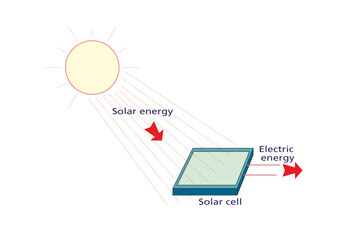 Electrical from Solar Energy