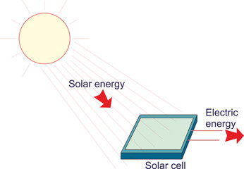 Electrical from Solar Energy