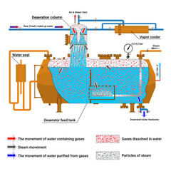 Deaerator of a boiler room, thermal station. Open feed water heater. Steam boiler. General technological schematic diagram of the deaerator. Vector illustration.