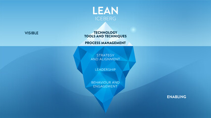 The Lean iceberg model is a conceptual presentation vector that illustrated the levels of the lean process. The visible surface has the technology, tools and techniques including process management.