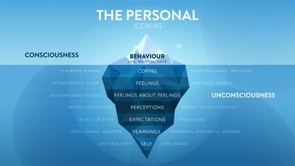 The Personal hidden iceberg metaphor infographic template. Visible consciousness is behaviour, invisible unconsciousness is coping, feelings, perceptions, expectations, yearnings and self. Diagram. - obrazy, fototapety, plakaty