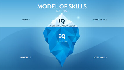 Model of Skills hidden iceberg model infographic template, visible is Hard skills (IQ skills and knowledge), invisible is Soft skills (EQ, attitude). Education banner illustration vector. - obrazy, fototapety, plakaty