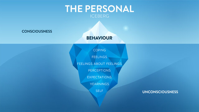 The Personal Hidden Iceberg Metaphor Infographic Template. Visible Consciousness Is Behaviour, Invisible Unconsciousness Is Coping, Feelings, Perceptions, Expectations, Yearnings And Self. Diagram.