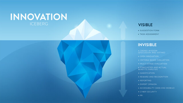 Innovation hidden iceberg model vector presentation for development with elements. The Visible is from a task assessment or suggestion form and the invisible is hidden in the process of development.