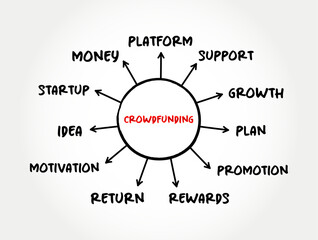 Crowdfunding -  practice of funding a project or venture by raising small amounts of money from a large number of people, mind map concept for presentations and reports