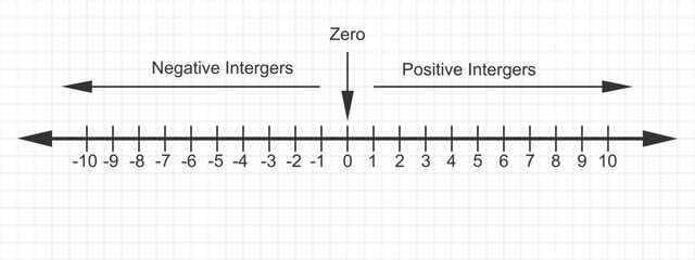 Representing integers on number line. Zero, negative and positive whole numbers. Ruler for mathematics addition and subtraction operations