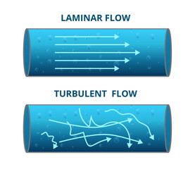 Vector scientific illustration of laminar flow and turbulent flow isolated on white. A fluid flowing through a closed pipe. Reynolds number determines if the flow in the pipe is laminar or turbulent.
