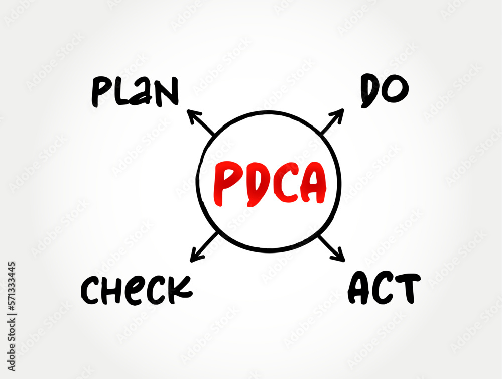 Poster pdca (plan–do–check–act) - management method used in business for the control and continuous improve
