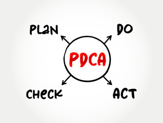 PDCA (plan–do–check–act) - management method used in business for the control and continuous improvement of processes and products, concept background