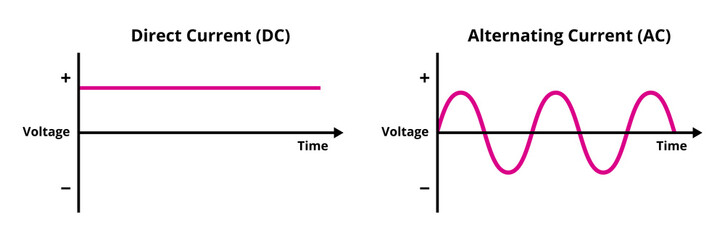 Vector graph or chart of direct current and alternating current isolated on white background. Direct current – voltage is constant. Alternating current – voltage periodically changes. Electricity flow - obrazy, fototapety, plakaty