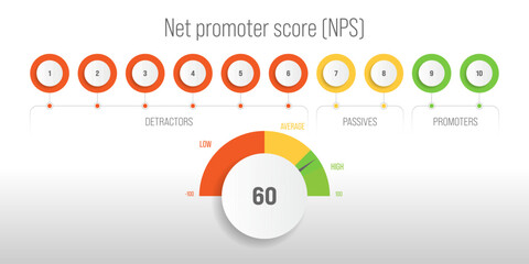 Net promoter score, NPS, market research metric of customer satisfaction used to gauge customer loyalty by asking customers how likely they are to recommend a product or service to others on a scale - 571793235