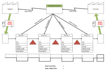 Value Stream Mapping