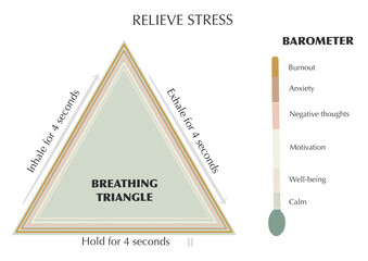 Graphic resource for stress relief. Triangle breathing technique and stress barometer. illustration.  - obrazy, fototapety, plakaty