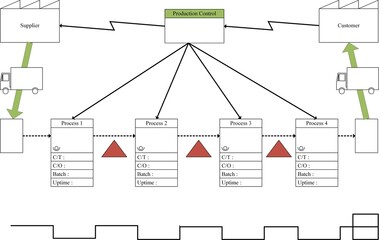 value stream mapping