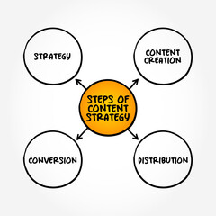 Steps of Content Strategy (plan in which you use content to achieve your business goals) mind map concept background