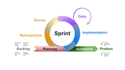 Diagram on transparent background of agile method with virtuous circle wheel arrows methodology, graphic explanation cycle project management agility, requirements, develop, deploy, review and design.
