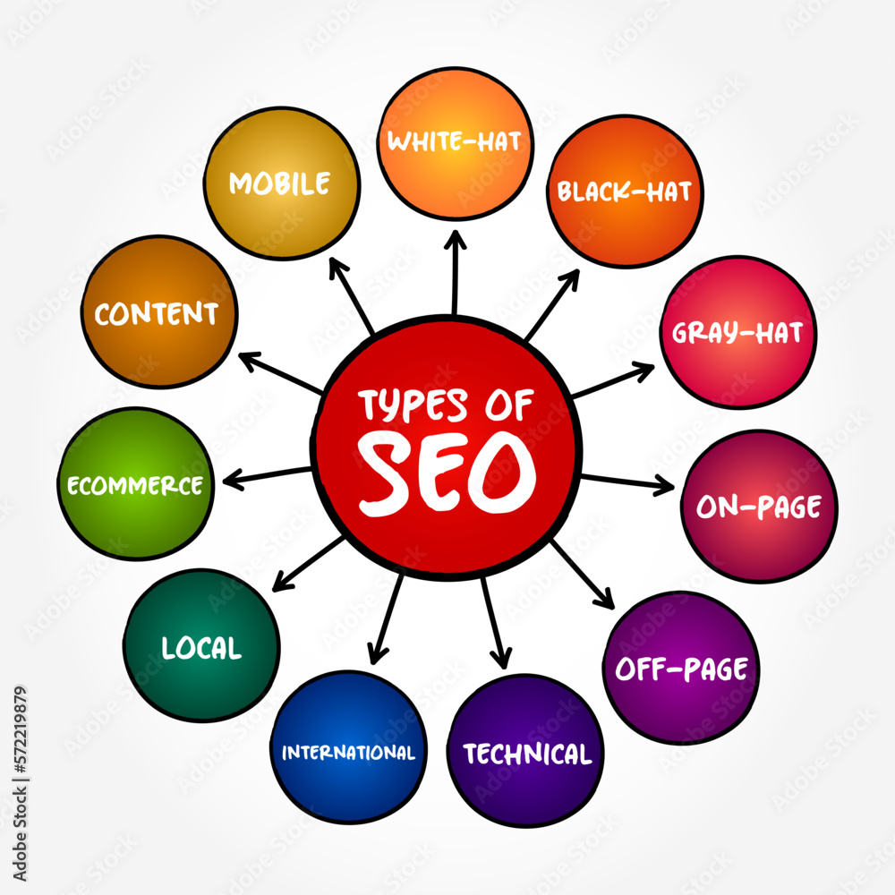 Poster types of seo (search engine optimization) mind map text concept for presentations and reports